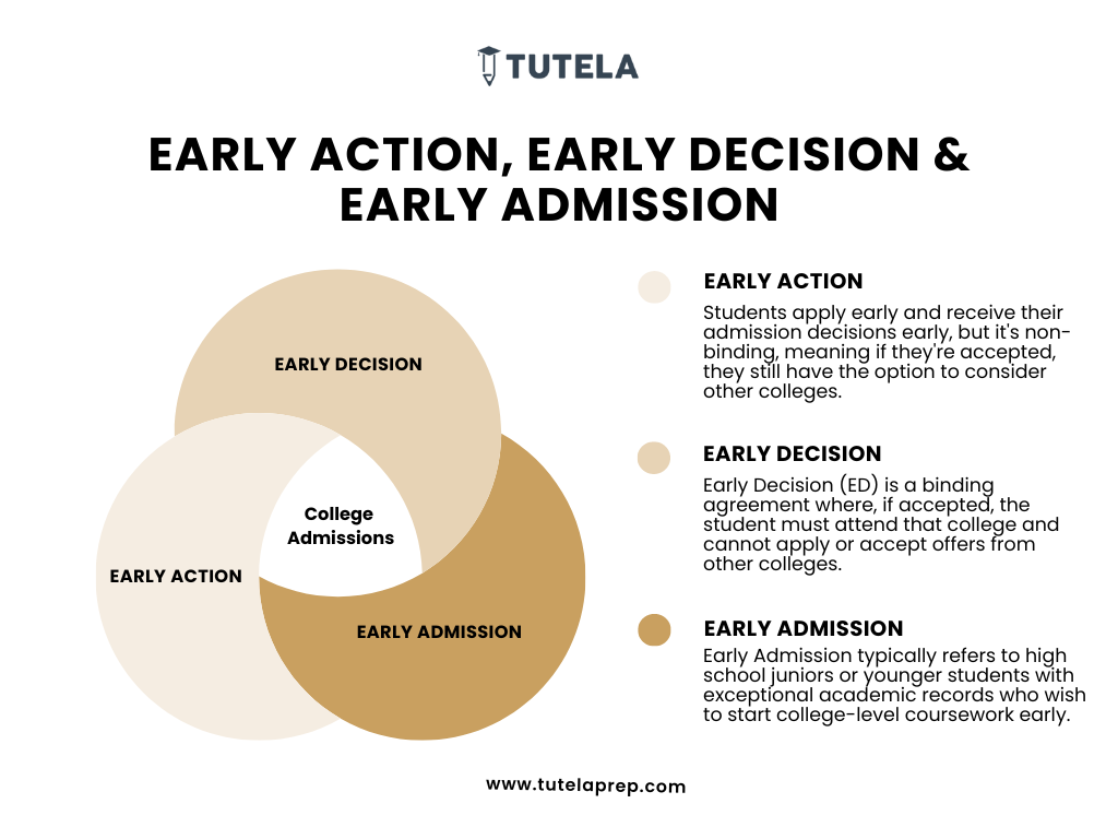 About Early Action, Early Admission and Early Decision for College Admissions