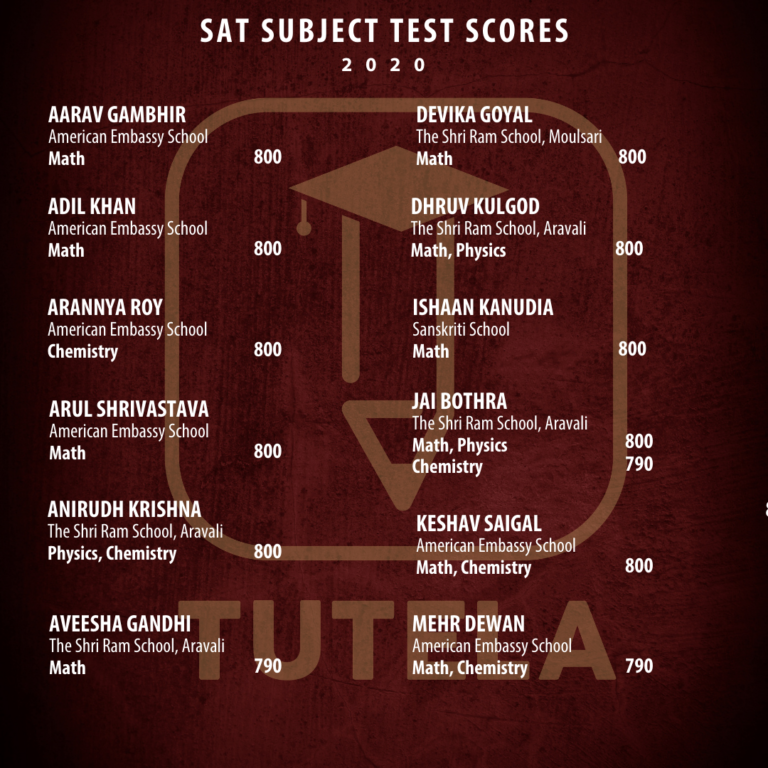  Tutela Results 2020 List 3